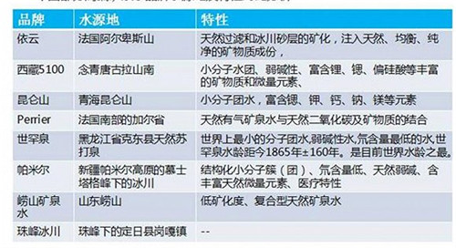 中國市面上部分高端水的水源地和特點(diǎn)。資料來源：中商產(chǎn)業(yè)研究院