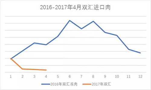 藍(lán)色代表2016年雙匯進(jìn)口豬肉量走勢(shì)，橙色代表2017年雙匯進(jìn)口豬肉量