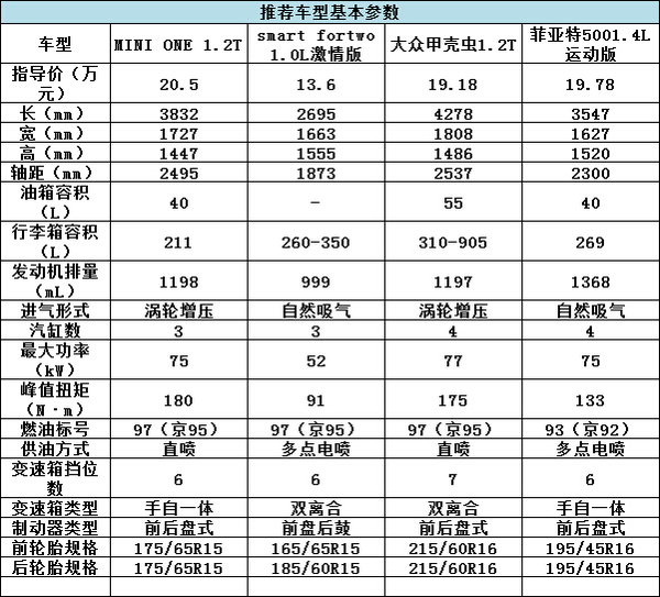 誰說有錢才能任性？20萬就能買的精品車