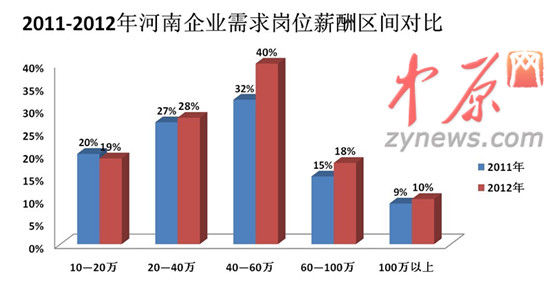 2012年人才白皮書圖一、2011-2012年河南企業(yè)需求崗位薪酬區(qū)間對(duì)比