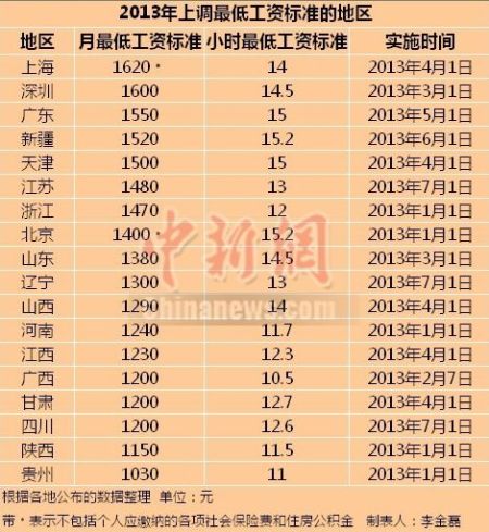 2013上調(diào)最低工資標準的地區(qū)。