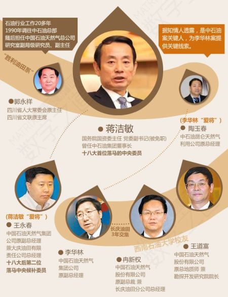 蔣潔敏等關(guān)系圖表。