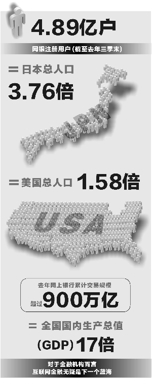 去年網(wǎng)上銀行交易額突破900萬億 銀企暗戰(zhàn)客戶數(shù)據(jù) 去年網(wǎng)上銀行交易額突破900萬億 銀企暗戰(zhàn)客戶數(shù)據(jù)