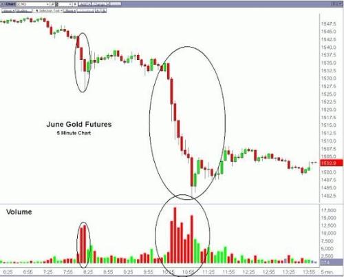 上周五的紐約黃金市場究竟發(fā)生了什么？