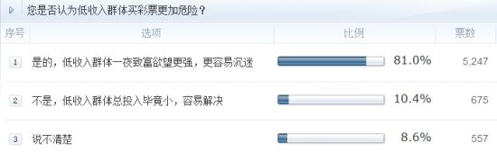 調(diào)查：您是否認(rèn)為低收入群體買彩票更加危險(xiǎn)？