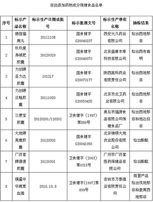 保健品、化妝品含違禁成分被查 或危及壓升、肝功能