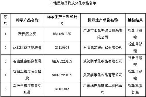 保健品、化妝品含違禁成分被查 或危及壓升、肝功能