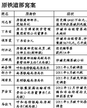 系原鐵道部窩案重要涉案人之一，曾任原鐵道部運(yùn)輸局長(zhǎng)、副總工程師；13起指控中“行賄者”多為民企