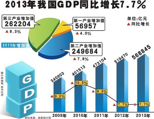 2013年我國GDP同比增長(zhǎng)7.7%