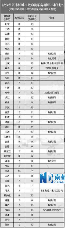 中央巡視組在兩輪巡視中都發(fā)現(xiàn)，多地存在超職數(shù)配副秘書長(zhǎng)等問題。