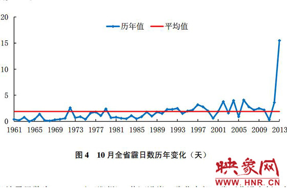 10月份，河南平均霾日天數(shù)為15.5天，較常年同期偏多13.6天
