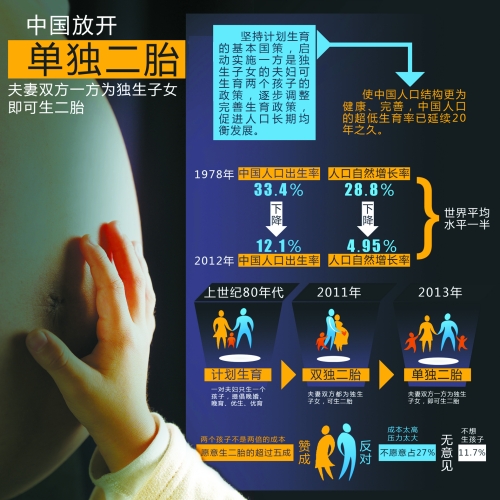 中央決定放開“單獨生二胎”，一下子將影響1500萬~2000萬人的選擇。