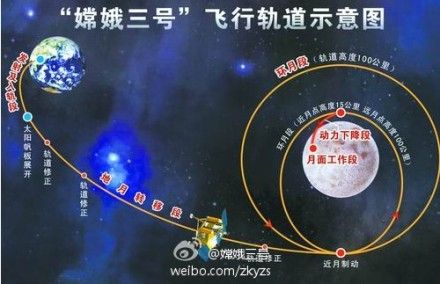 嫦娥三號軌跡圖