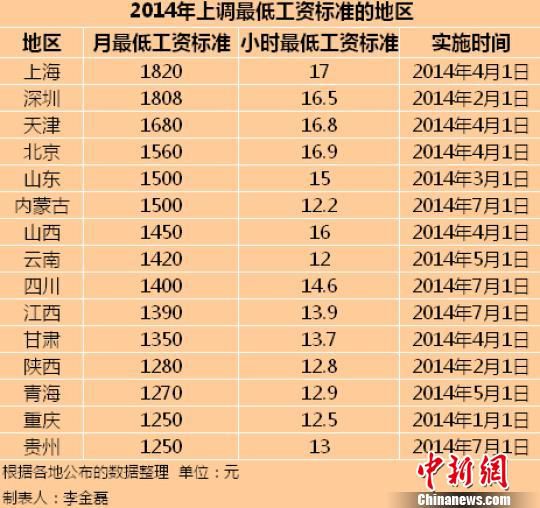 　2014年全國已有15個地區(qū)上調了最低工資標準。