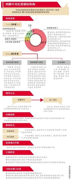 圖解中紀(jì)委派駐機(jī)構(gòu)