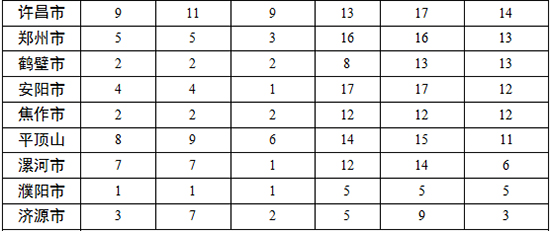 各地查處違反中央八項規(guī)定精神問題數(shù)、處理人數(shù)、處分人數(shù)情況