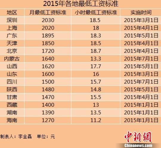 14地區(qū)上調(diào)2015年最低工資標準上海深圳超2000元