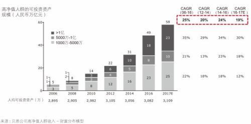 中國(guó)近6年平均每天490人晉升千萬財(cái)富人群