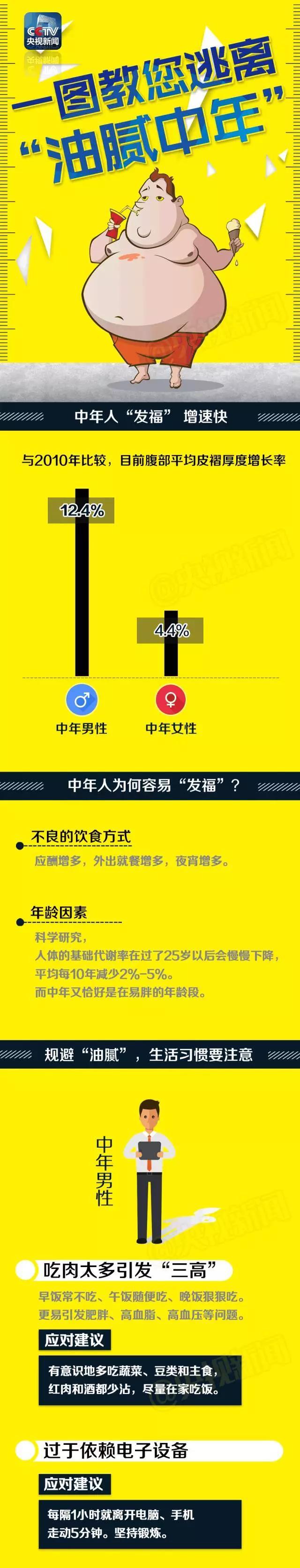 一圖教您逃離“油膩中年”！