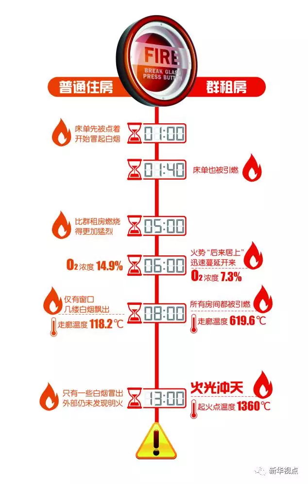 群租房火災(zāi)到底有多可怕？10分鐘室溫飆升1300℃