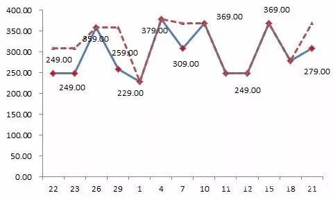 京東平臺某款標(biāo)稱為“博洋家紡”品牌的床上用品，價(jià)格忽高忽低，“雙11”前最低價(jià)格為229元，之后曾經(jīng)提價(jià)到379元，“雙11”價(jià)格調(diào)低為249元，仍然比此前的最低價(jià)高出20元。
