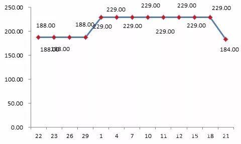 貝貝平臺某款標(biāo)稱為“美膚寶”品牌化妝品“雙11”前團(tuán)購價(jià)格為188元，“雙11”期間團(tuán)購價(jià)格漲至229元。
