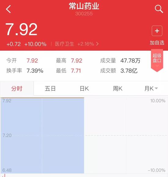 ▲“常山藥業(yè)”散布出“中國男人1.4億那啥”的消息后，股票曾兩度漲停。