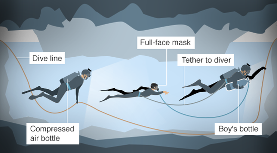 少年在一前一后兩個(gè)潛水員護(hù)送下離開(kāi)洞穴。（圖：BBC）