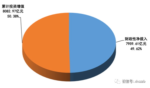 財政撥入資金情況顯示：2016年，財政性凈撥入全國社?；鹳Y金和股份700.60億元。其中：中央財政預算撥款200億元；國有股減轉持資金和股份金額185.00億元；彩票公益金315.60億元。