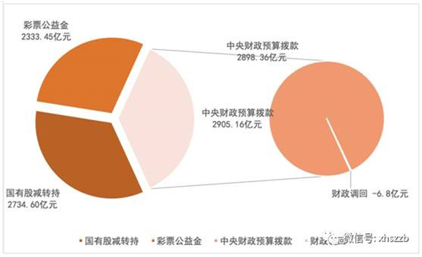 個人賬戶基金權益中，委托本金余額797.22億元，累計投資收益余額384.29億元。