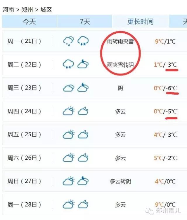 強(qiáng)冷空氣+雨 鄭州終于要下雪了！最低氣溫-6℃！