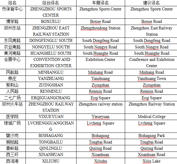 史女士給記者發(fā)來了自己對于鄭州地鐵各個(gè)站名翻譯的建議。
