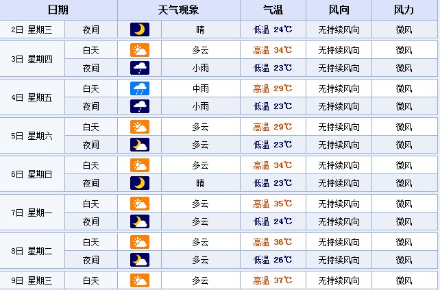 從7月7日起，鄭州的最高溫度或?qū)⑦B續(xù)多天超35℃