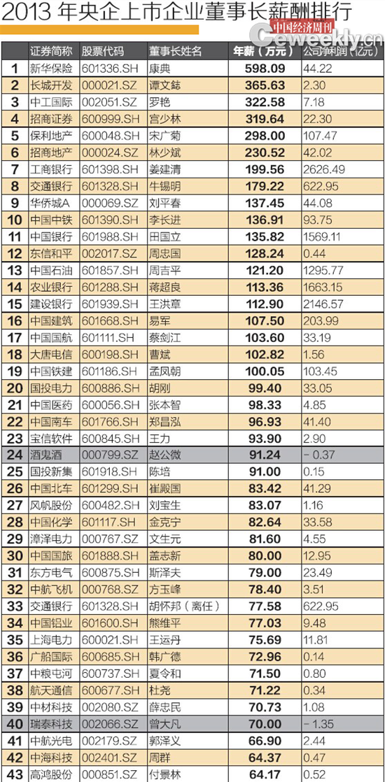 2013年央企上市公司董事長薪酬排行榜。
