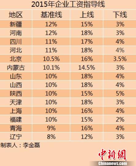 14省份2015年企業(yè)工資指導(dǎo)線。