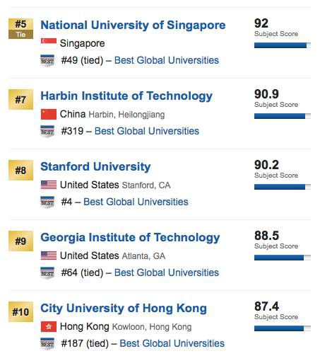 US News世界大學排名工程類專業(yè)排名 US News世界大學排名工程類專業(yè)排名