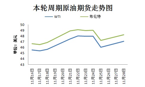 本輪周期國際原油期貨走勢圖。來源 隆眾資訊 11月30日，OPEC將在維也納舉行部長級會議，以敲定今年9月達(dá)成的限產(chǎn)協(xié)議相關(guān)細(xì)節(jié)。然而，由于近期沙特態(tài)度變強(qiáng)硬、OPEC主要成員國與俄羅斯之間存在爭議，限產(chǎn)協(xié)議前景不明。
