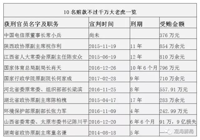 這8虎受賄不到千萬，為何有人獲刑17年？