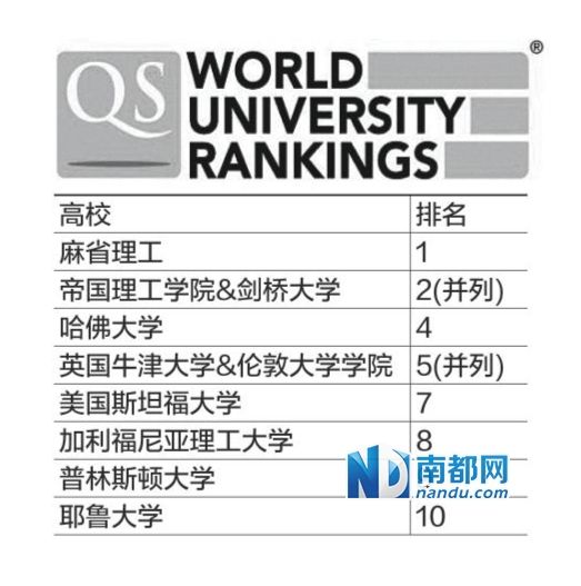 全球大學(xué)排座次 麻省理工三連冠 全球大學(xué)排座次 麻省理工三連冠