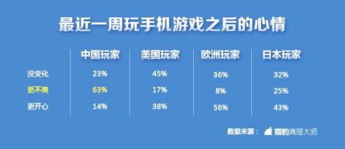 中國(guó)手游玩家不爽指數(shù)全球第一 上海人最愛摔手機(jī)