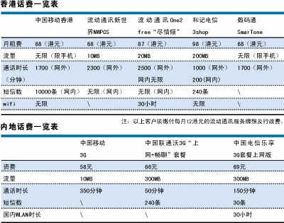 中移動話費套餐香港內地價差離譜 中移動話費套餐香港內地價差離譜